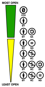 Creative Commons licences