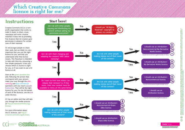 Creative Commons licence flowchart