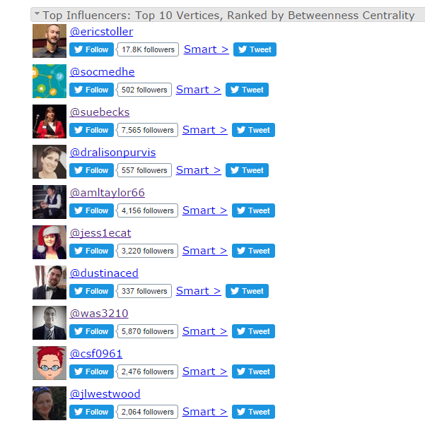 Top influencers