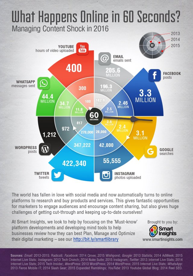 What happens in 60 seconds on the Internet