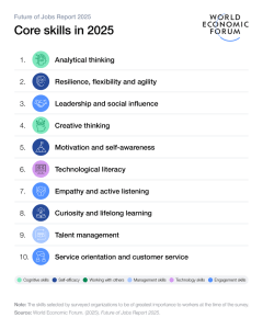 World Economic Forum (2025) Core skills in 2025. https://www.weforum.org/publications/the-future-of-jobs-report-2025/infographics-94b6214b36/